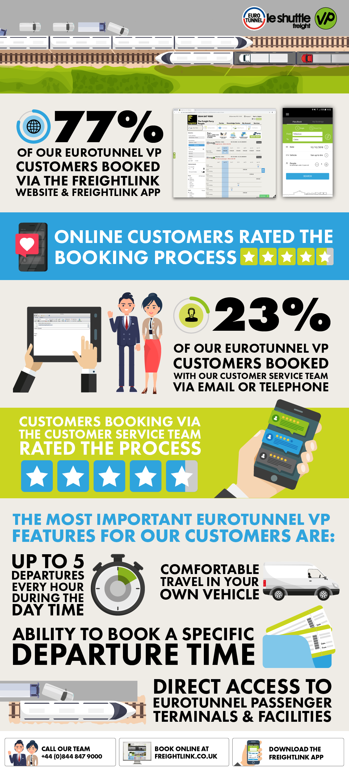 Eurotunnel VP survey infographic